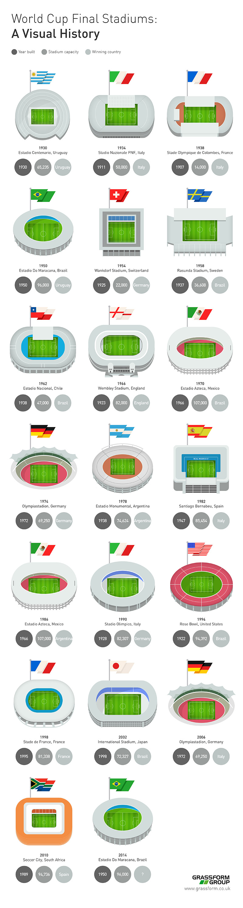 World Cup Final Stadiums (Infographic)